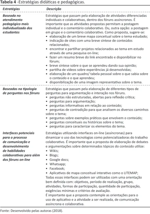 Tabela 4 -Estratégias didáticas e pedagógicas. Estratégias  Descrição Baseada no  atendimento  pedagógico mais  individualizado dos  estudantes