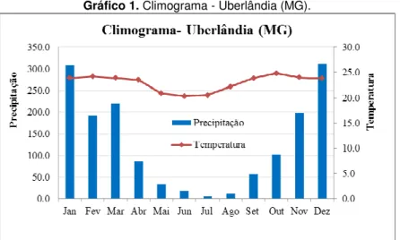 Gráfico 1. Climograma - Uberlândia (MG). 