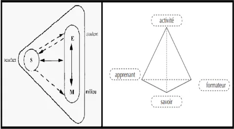 Figure 1 - Le triangle didactique classique de l’enseignement des disciplines et, à  droite, une figure pyramidale qui offre un cadre d’analyse pour la formation des  professionnels