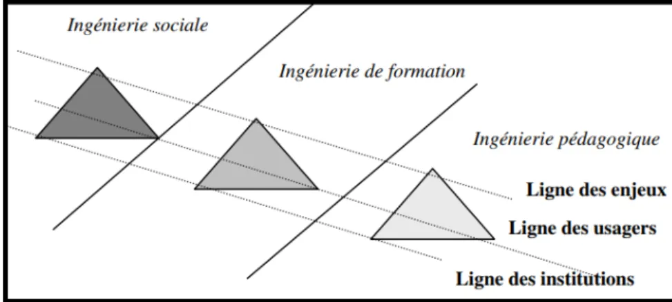 Figure 6 -  Leclerqc  (2002)  décrit  les  activités  développées  sur  les  pentes  d’ingénierie développées en Europe