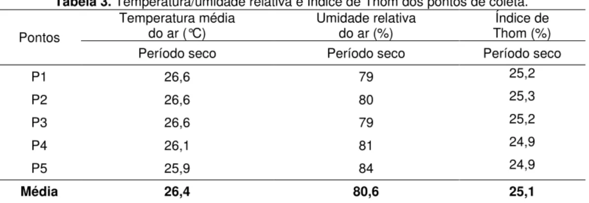 Tabela 3. Temperatura/umidade relativa e Índice de Thom dos pontos de coleta. 