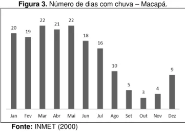 Figura 3. Número de dias com chuva – Macapá. 