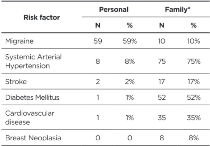 Table 1 - Personal and family risk factors for diseases among  users of hormonal contraceptives.