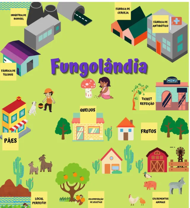 Figura 2 :  Tabuleiro do Fungolândia: jogo educativo de tabuleiro sobre a diversidade e  importância dos fungos na Caatinga.