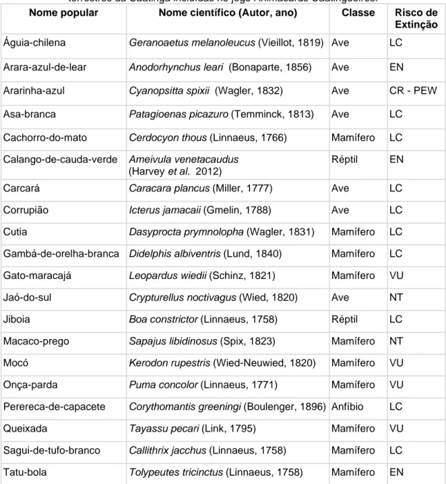 Tabela 1: Nomes das espécies, das classes e o grau de risco de extinção de vertebrados  terrestres da Caatinga incluídas no jogo Animacards Caatingueiros