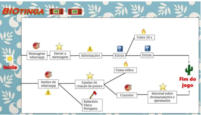 Figura 1: Layout para a programação da trilha de gamificação educativa BIOtinga  Fonte: Autoria própria
