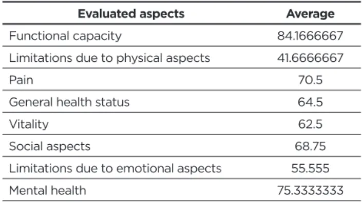 Table 2 - Result of the average found among the participants  for each of the eight evaluation domains.