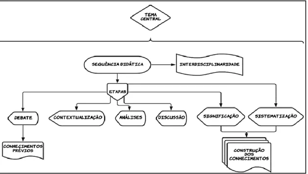 Figura 1: Esquema conceitual da sequência didática. 