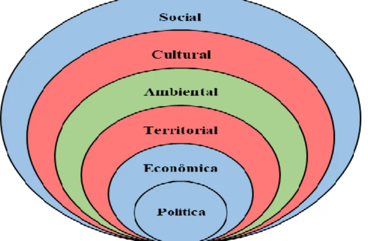 Figura 1: As Dimensões da Sustentabilidade 