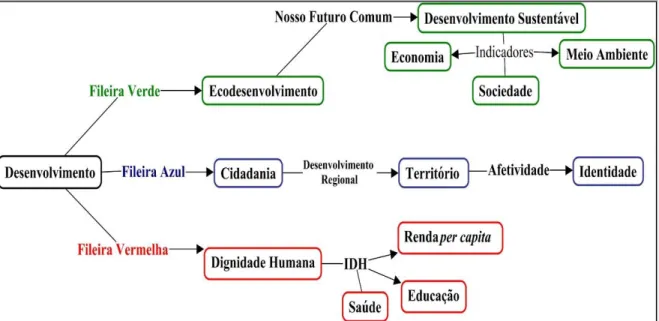 Figura 2: Evolução conceitual do termo desenvolvimento 