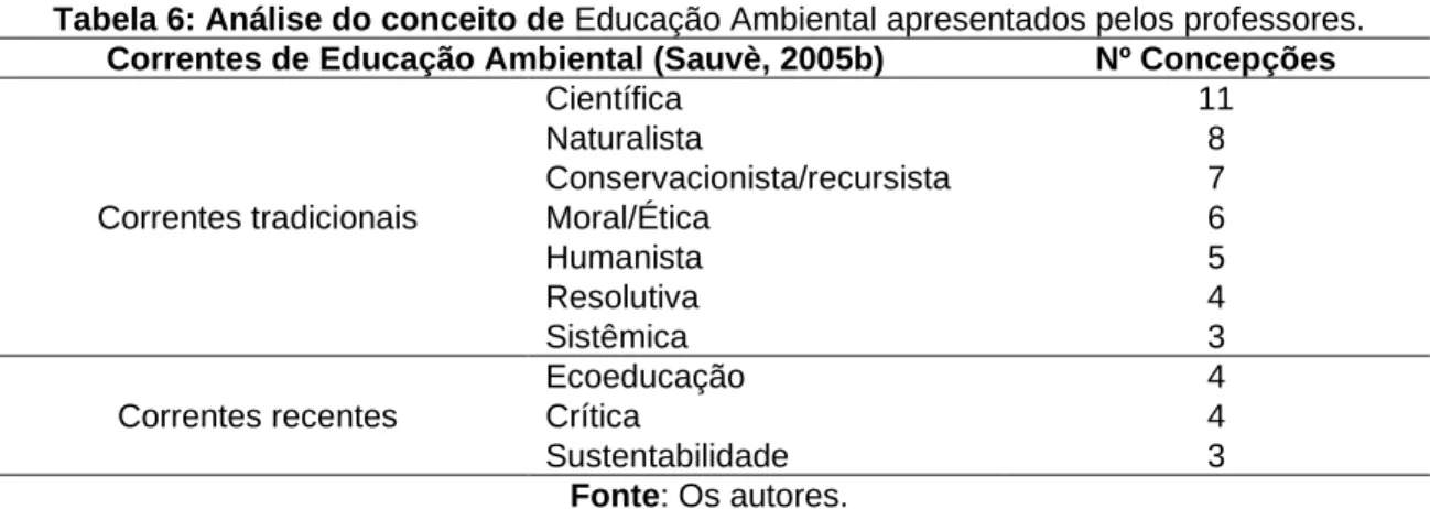 Tabela 6: Análise do conceito de Educação Ambiental apresentados pelos professores. 