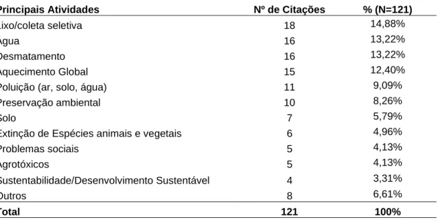 Tabela 3: Quais assuntos (temas) usados com mais frequência para incluir a temática Meio  Ambiente e Educação Ambiental nas aulas
