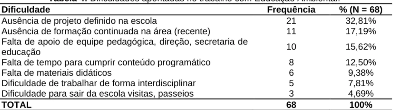 Tabela 4: Dificuldades apontadas no trabalho com Educação Ambiental. 