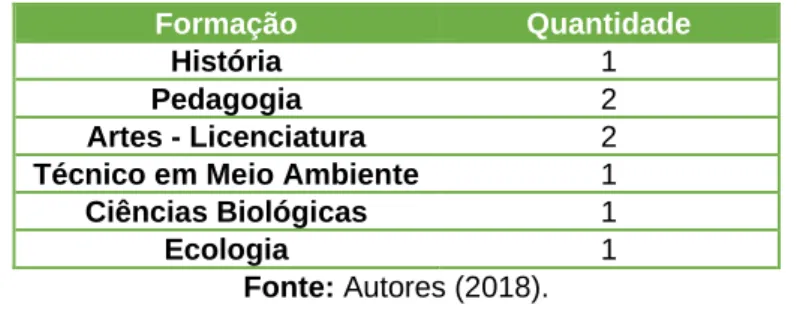 Tabela 1: Formação dos Técnicos do Centro de Educação Ambiental, Natal/RN, 2018. 