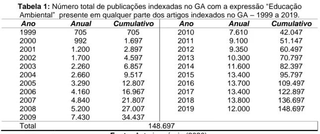 Tabela 1: Número total de publicações indexadas no GA com a expressão “Educação  Ambiental”  presente em qualquer parte dos artigos indexados no GA – 1999 a 2019