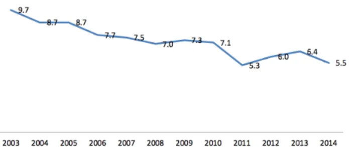 Figure 2 - Leprosy Prevalence Rate in the elderly population  from the Ceará State over the period from 2002 to 2014.