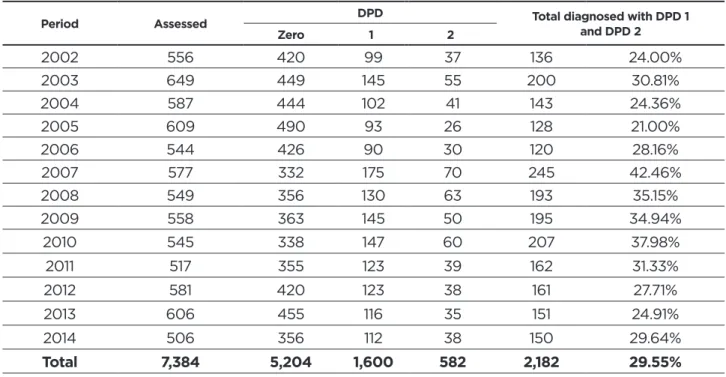 Table 1 - Assessment of the DPD at the moment of diagnosis from 2002 to 2014. Ceará State, Brazil.