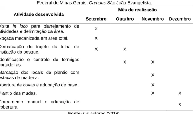 Figura 2: Croqui da área do bosque florestal no Instituto Federal de Minas Gerais, Campus  São João Evangelista