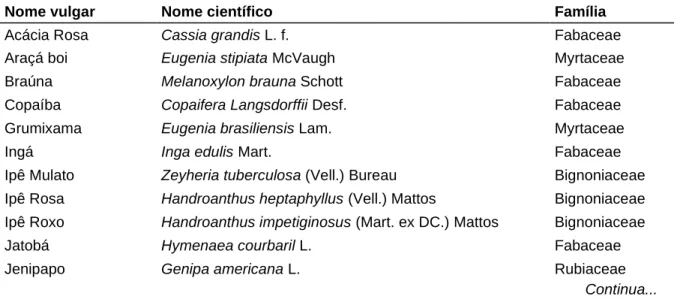 Tabela 2: Relação de espécies utilizadas para a formação do bosque florestal no Instituto  Federal de Minas Gerais, Campus São João Evangelista