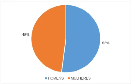 Figura 2: Distribuição dos entrevistados por sexo  Fonte: Dados dos pesquisadores, 2020