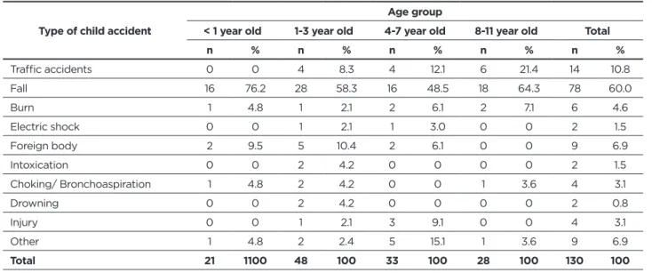 Table 1 - Distribution of the types of child accidents by age group.