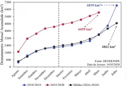 Figura 3: Taxas mensais de desmatamento acumuladas entre os anos de referência  2018/2019 e 2019/2020