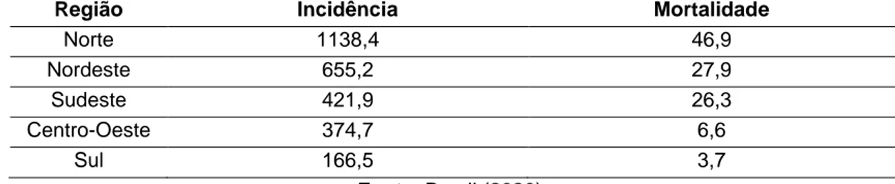 Tabela 1: Coeficientes de incidência (casos confirmados) e mortalidade (óbitos confirmados)  por 100 mil hab