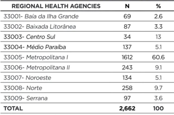 Table 1 - Distribution of malignant neoplasms among people  aged up to 19 years old across the regional health agencies  of Rio de Janeiro State.