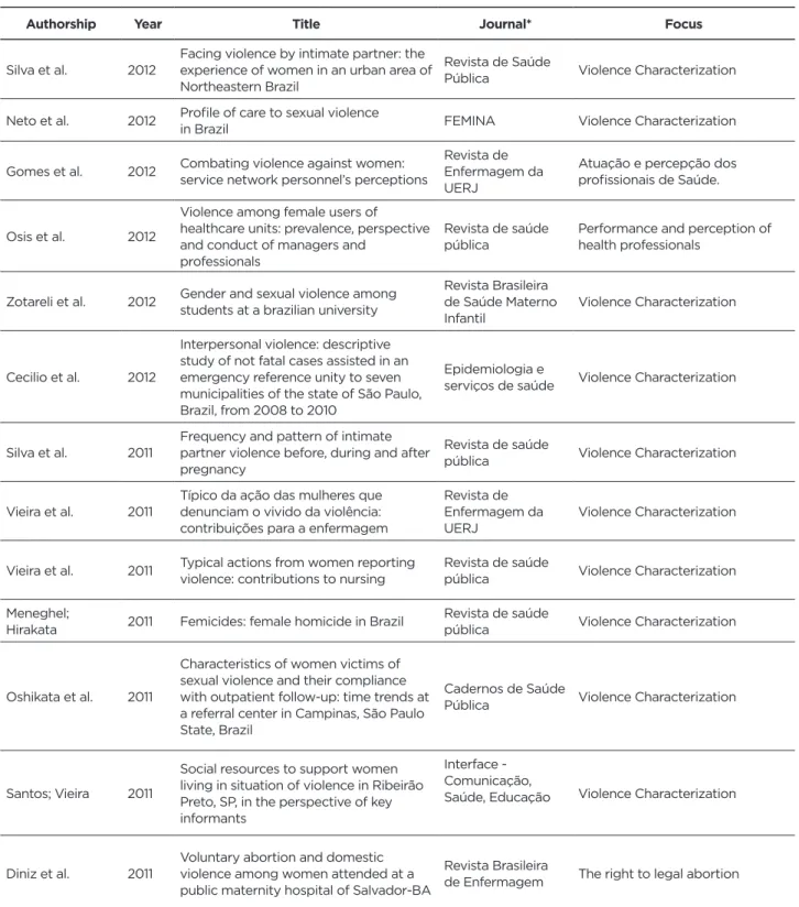 Table 2 - Description of articles according to authorship, year (2012 - 2011), title, journal, focus