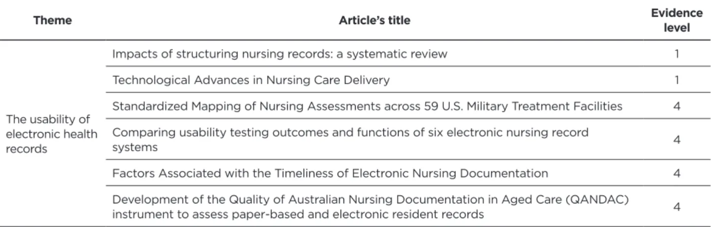 Table 3 – Articles divided by theme and classified according to their evidence level. Porto Alegre city, Rio Grande do Sul  State, 2017.