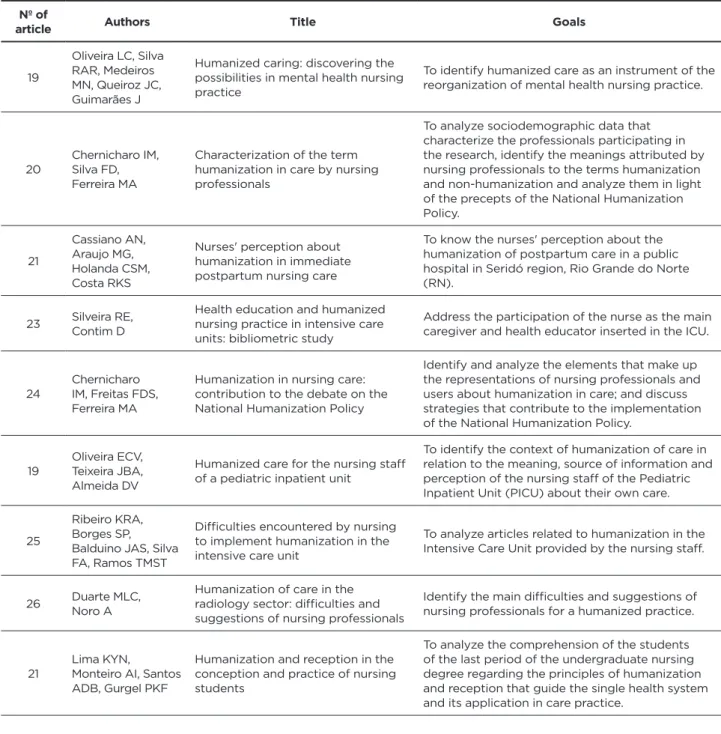 Table 2 - Articles under the 2nd Thematic Axis (Hospital Reception): article no., Authors, title and objectives Nº of 