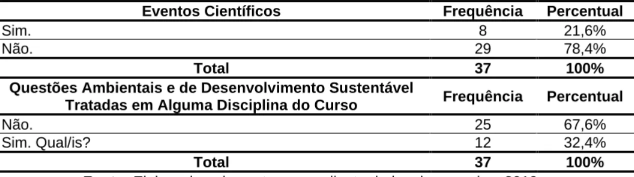 Tabela 4: Eventos científicos e disciplina que contemplou as questões ambientais e do  desenvolvimento sustentável 