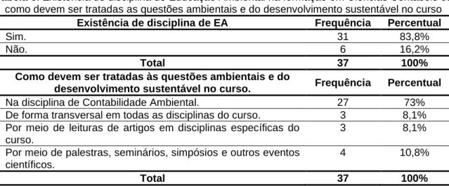 Tabela 6: Existência de disciplina de Educação Ambiental na formação em Ciências Contábeis ou  como devem ser tratadas as questões ambientais e do desenvolvimento sustentável no curso 