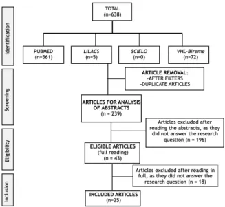 Table 1 –  I dentification of the articles included in the integrative review. 