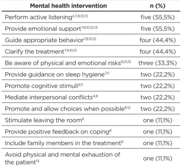 Table 2 - Nursing interventions in mental health presented  in the selected articles. Porto Alegre city