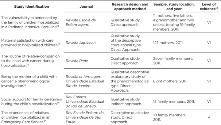 Table 1 - Articles published in 2011.