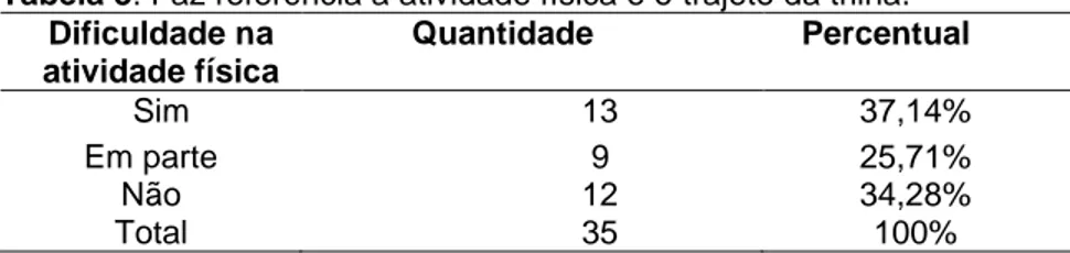 Tabela 3: Faz referência a atividade física e o trajeto da trilha. 