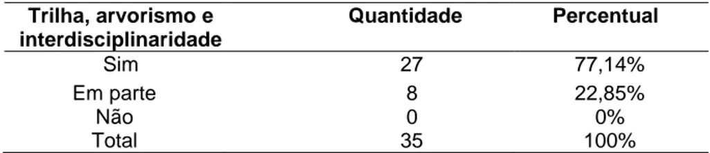 Tabela 6: Trilha e arvorismo  Trilha, arvorismo e  interdisciplinaridade                     Quantidade       Percentual  Sim  27  77,14%  Em parte  Não  Total  8 0  35  22,85% 0% 100% 