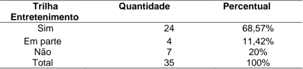 Tabela 2: Relaciona a trilha ao entretenimento. 