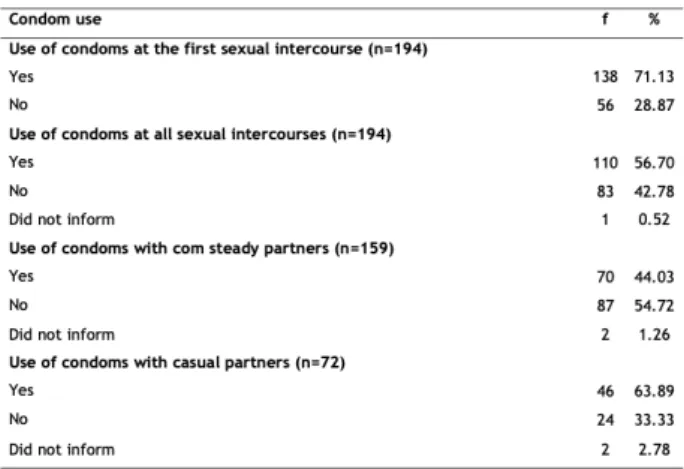Table 2: Condom use among college students. Rio de Janeiro city, Rio de  Janeiro State, 2015.
