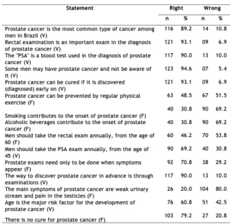 Table 3. Characteristics and men’s health behavior in regards to prostate  cancer. Foz do Iguaçu city, Paraná State, 2015.