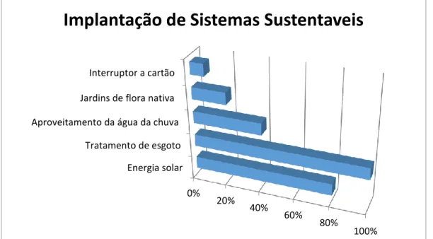 Figura 13: Implantação de sistemas sustentáveis. 