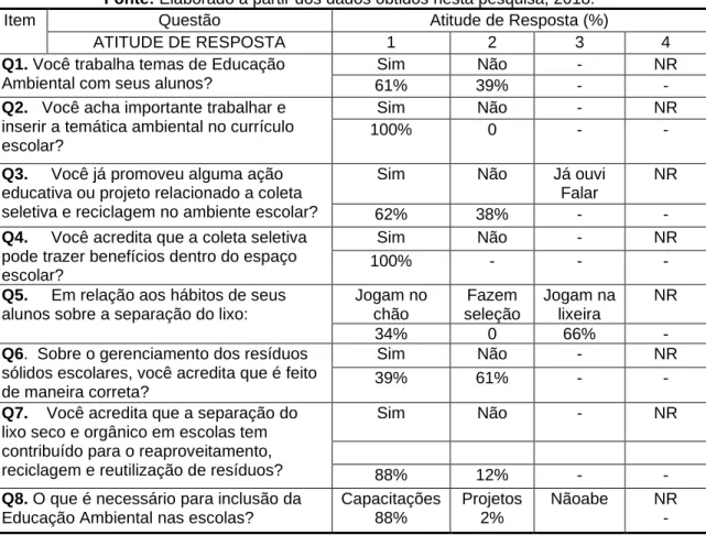 Tabela 2: Percepção de professores sobre a gestão de resíduos sólidos escolares de alunos  da educação básica de duas escolas públicas em São Joaquim do Monte–PE