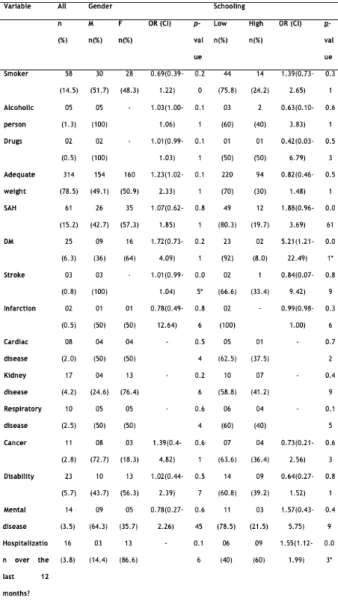 Table 2- Disease and comorbidities of Family Health Strategy users  registered in the e-SUS