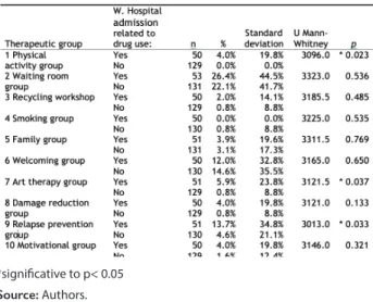 Table 3  – Association between group care and hospital admission directly  related to drug consumption by crack users, Sobral city, Ceará State, 2014.