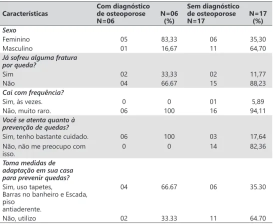 Tabela 03: Frequência de acidentes e ações de preveção dos idosos que frequentam o centro de  convivência, no município de Santarém (PA), durante o ano de 2019.