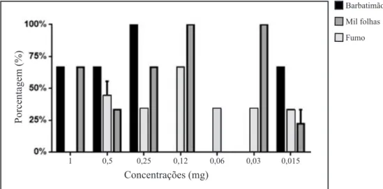 Figura 02: Avaliação da Concentração Inibitória Mínima (CIM) dos extratos vegetais em álcool cereal