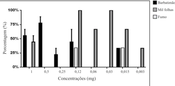 Figura 03: Avaliação da Concentração Inibitória Mínima (CIM) dos extratos vegetais em álcool 70%