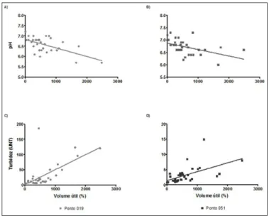 Gráfico 2: Variáveis correlacionadas com o volume útil do reservatório em ambos os pontos de amostragem.