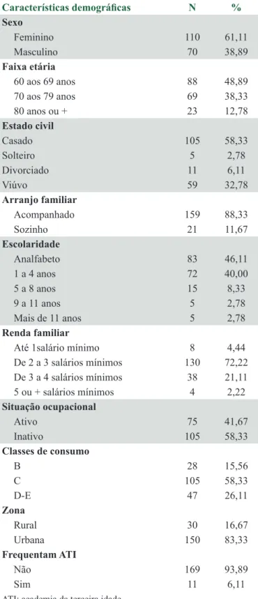 Tabela 1.  Características demográficas dos idosos cadastrados  em uma unidade básica de saúde